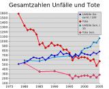 Radunfallstatistik-Diagramm.png
